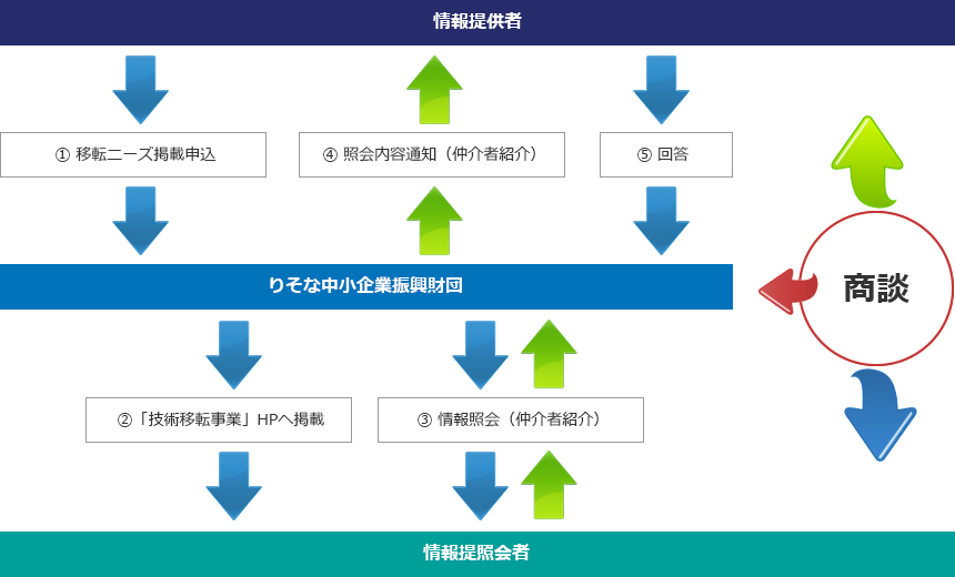 ご利用のしくみ